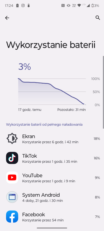 Najczęściej smartfon pracował około 6,5 godziny z włączonym ekranem