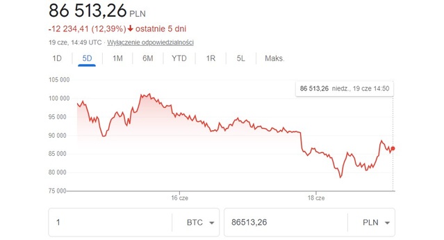 Bitcoin mocno stracił na wartości