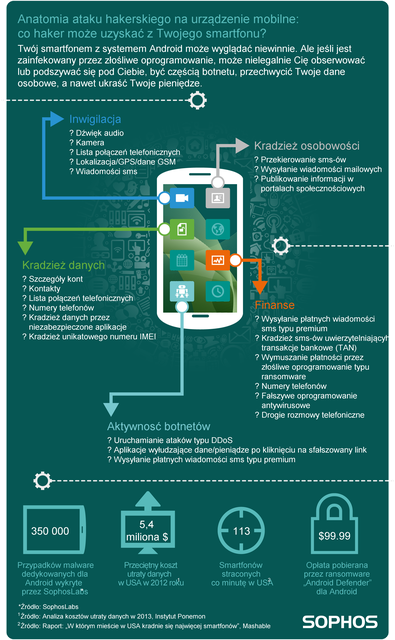 Android malware – przyjrzyjmy się anatomii ataków na urządzenia mobilne