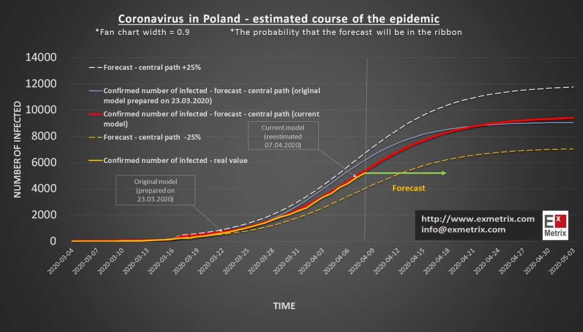 Wykres ExMetrix został poprawiony i uwzględnia bieżący wzrost liczby zachorowań