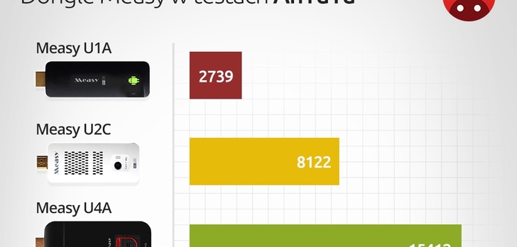 Wydajność Androida, a ilość rdzeni