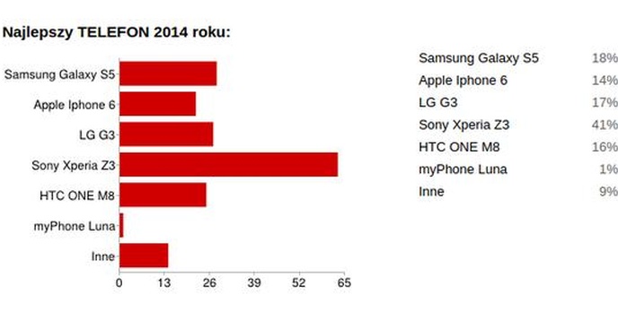 Sprawdź, Kto Prowadzi W Plebiscycie Na Produkt Roku 2014!