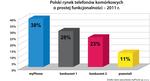 Niemal co drugi telefon komórkowy dla seniora, sprzedany w 2011 roku w Polsce to myPhone