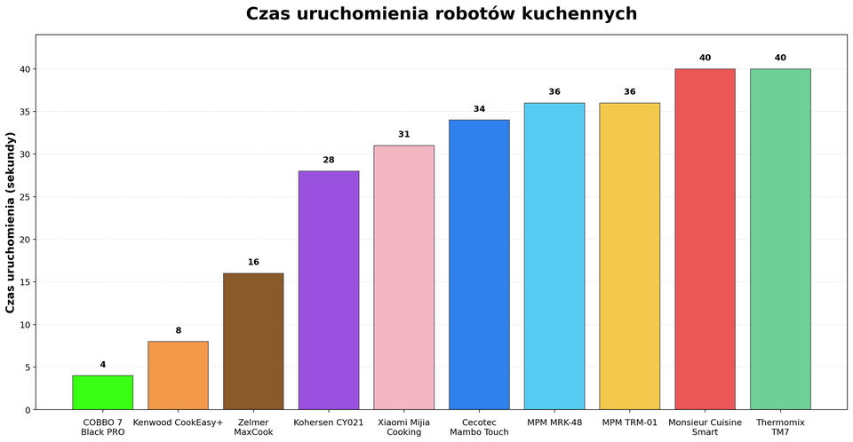 Czas uruchamiania robotów kuchennych