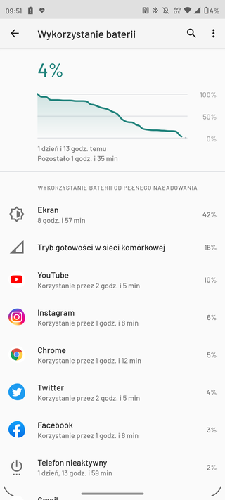 Blisko 9 godzin czasu pracy na ekranie