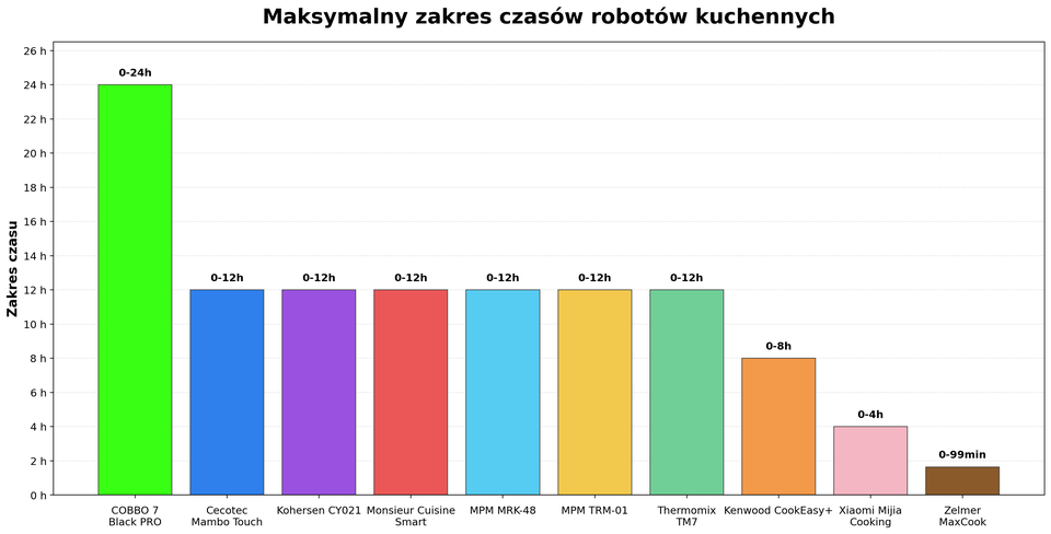 Zakres czasu pracy w robotach kuchennych