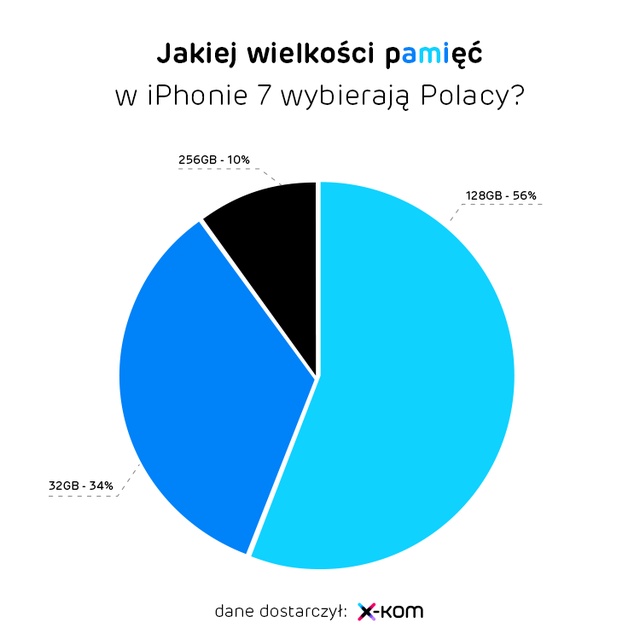 Jakie wielkości pamięci iPhone 7 wybierają Polacy?