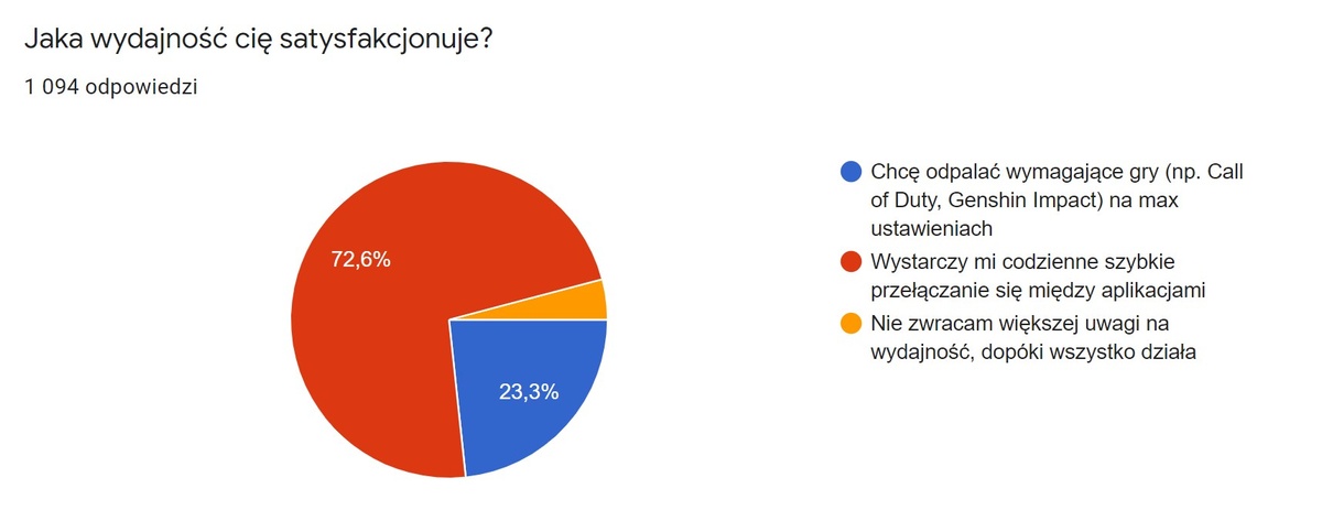 Codzienna wydajność jest ważniejsza niż to, co osiągamy w grach