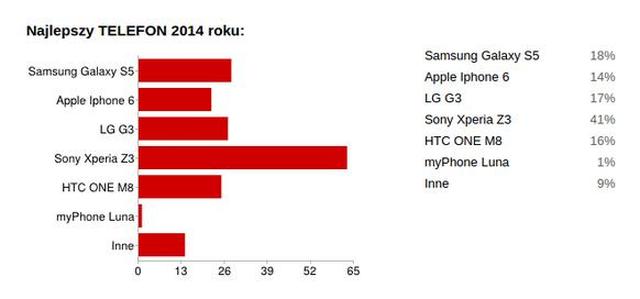 Sprawdź, Kto Prowadzi W Plebiscycie Na Produkt Roku 2014!