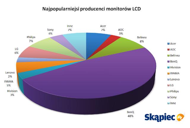 Raport Skąpiec.pl: monitory LCD