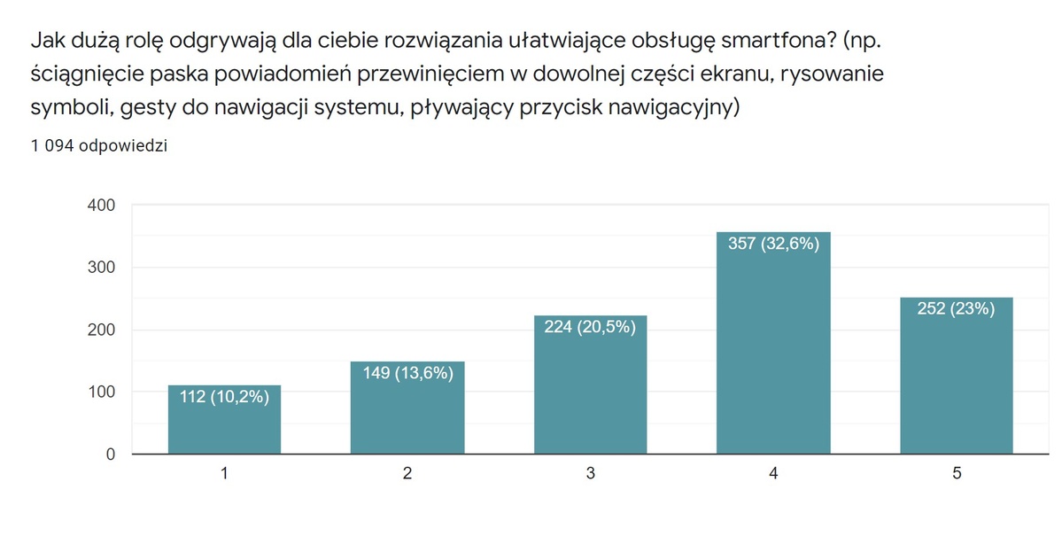 Ludzie doceniają rozwiązania zwiększające wygodę obsługi ekranu