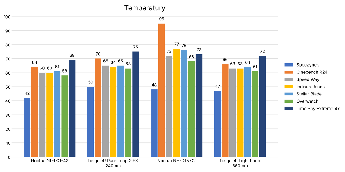 Noctua NL-LC1-42 - Temperatury