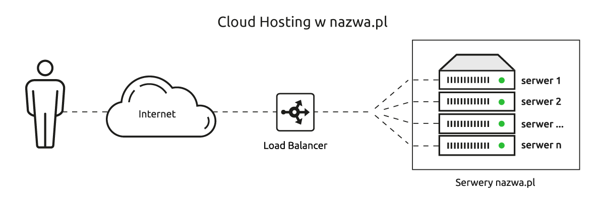 Jak dziala Cloud Hosting