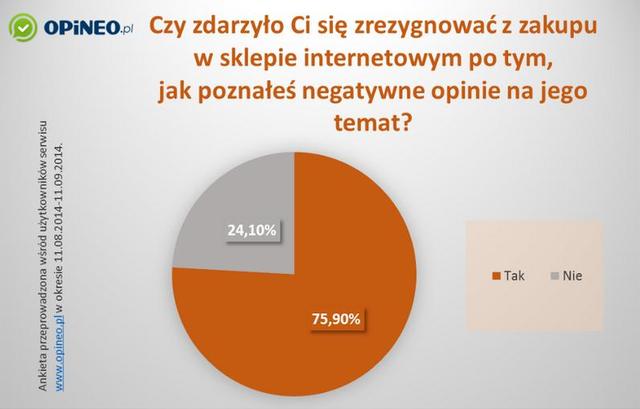 Wpływ Negatywnych Opinii na Zakupy w Sklepie Internetowym