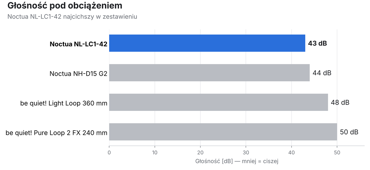 Noctua NL-LC1-42 - Głośność