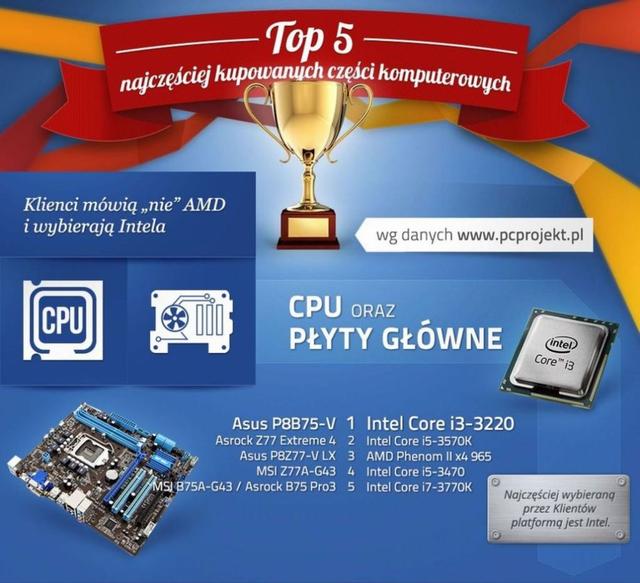 Top 5 najlepiej sprzedających się części komputerowych