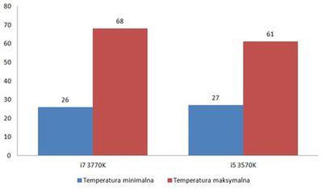 temperatury