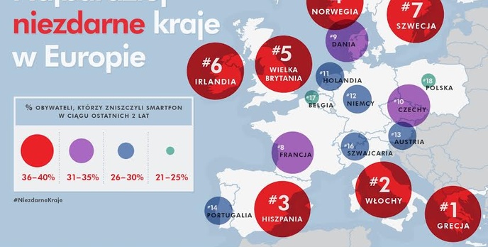 Polacy Dbają O Swoje Telefony Najlepiej W Europie