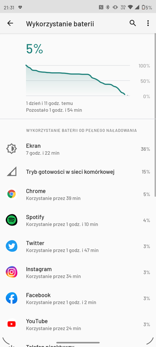 Przeciętny czas pracy oscyluje w granicy 7 godzin
