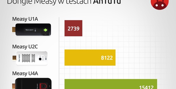 Wydajność Androida, a ilość rdzeni