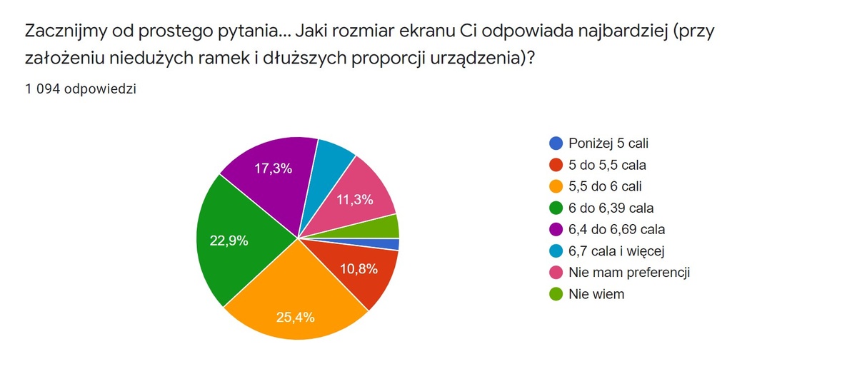 14,2% osób nie wie albo nie ma preferencji co do rozmiaru ekranu