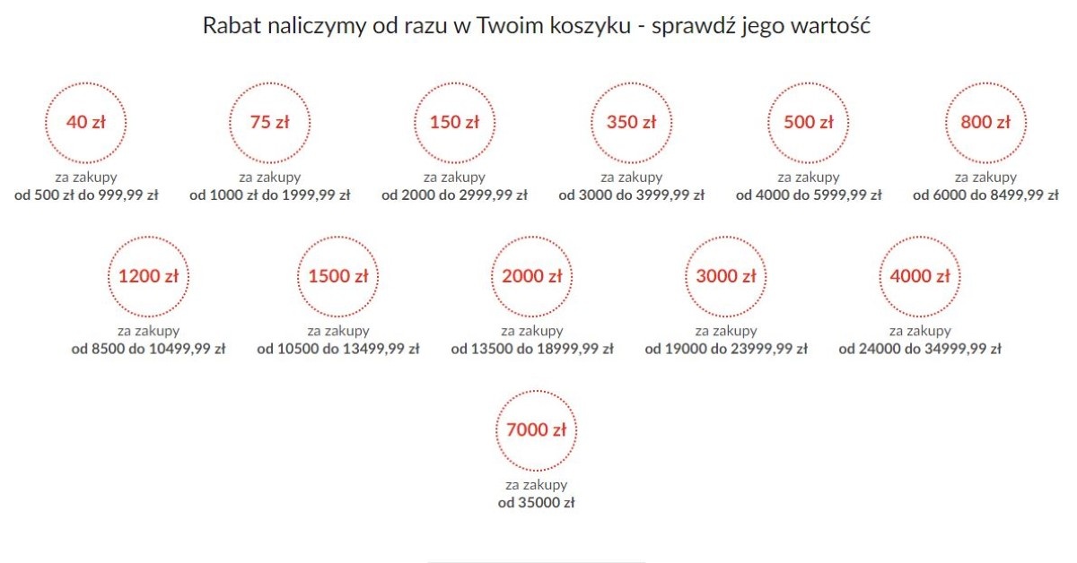 Więcej kupujesz, więcej zyskujesz taniej nawet o 7000 złotych