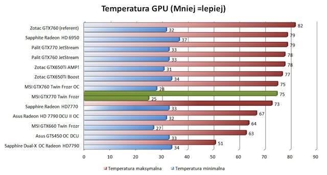 MSI GTX770 Twin Frozr temp