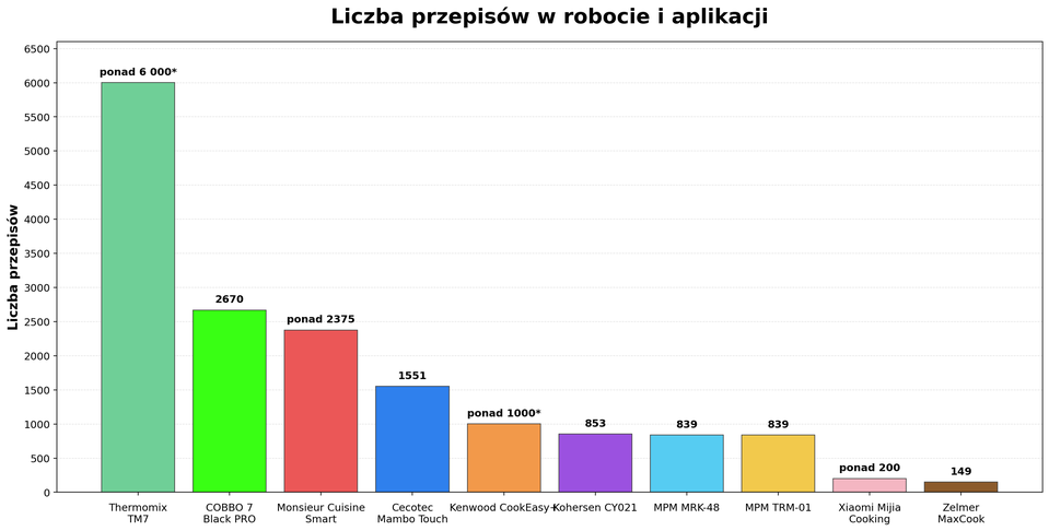 Liczba przepisów w robotach kuchennych