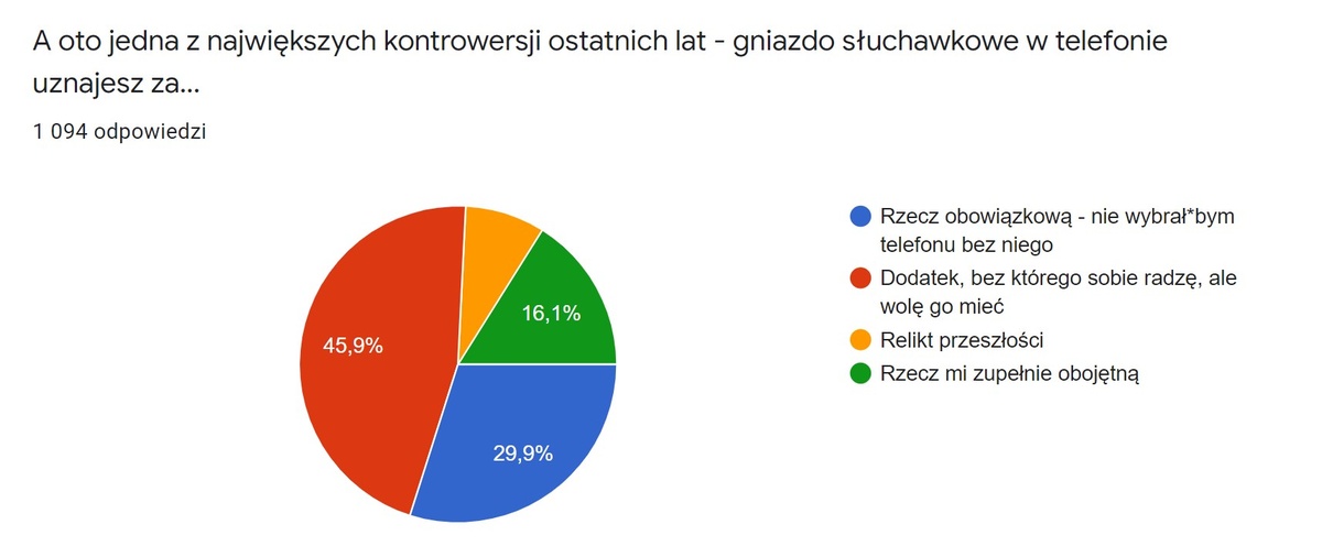 Gniazdo słuchawkowe w telefonie jest w znacznej mierze doceniane
