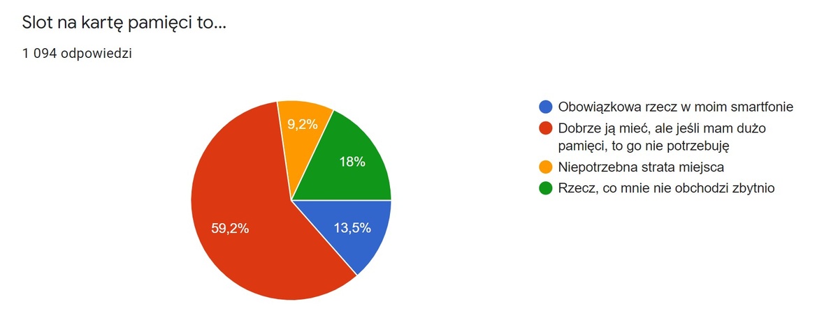 Slot na kartę pamięci jest części osób potrzebny