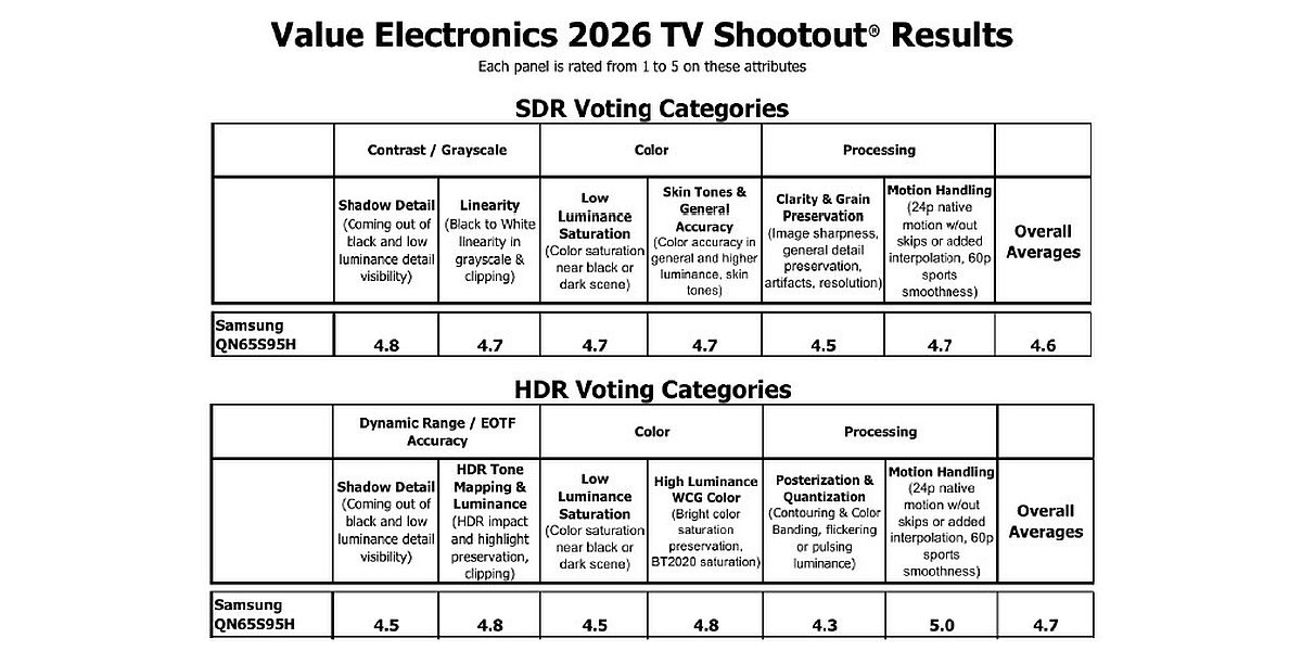 Value Electronics TV Shootout wyniki testu
