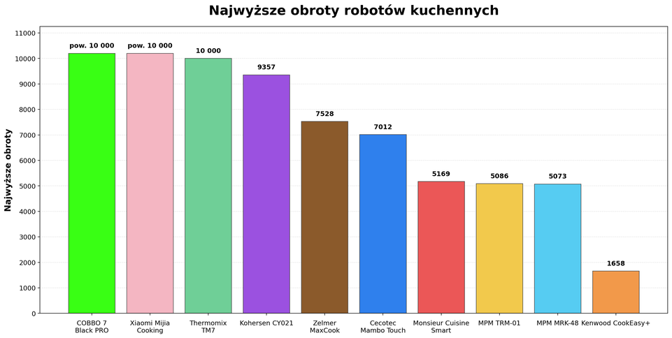 Porównanie obrotów