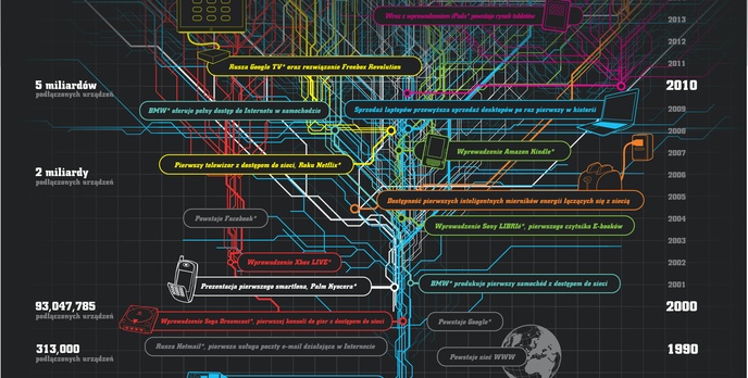The Internet of Things, czyli Internet przedmiotów codziennego użytku