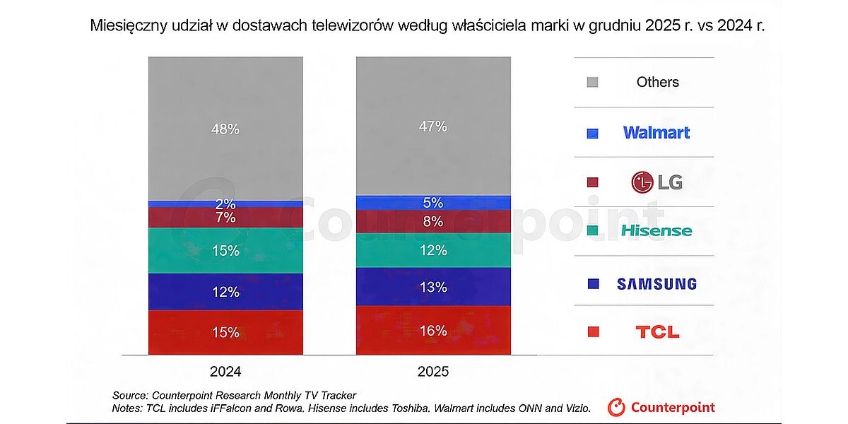 raport Counterpoint Research