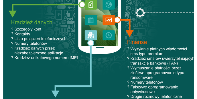 Android malware – przyjrzyjmy się anatomii ataków na urządzenia mobilne