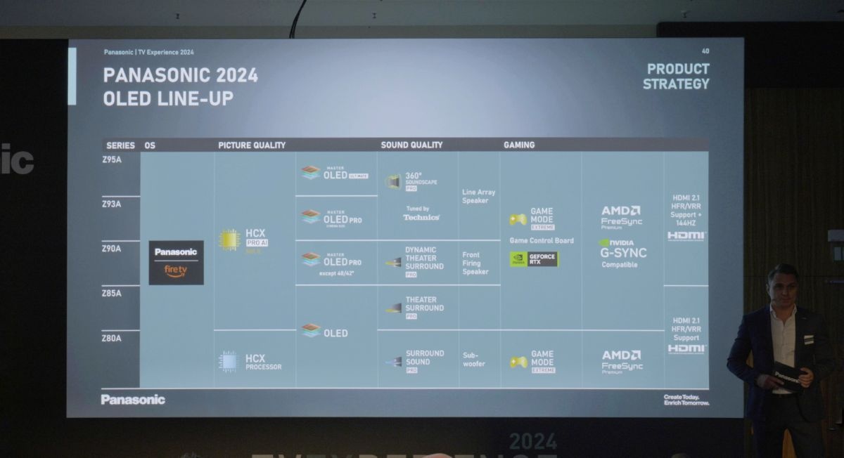 Przekrój telewizorów OLED na 2024 rok