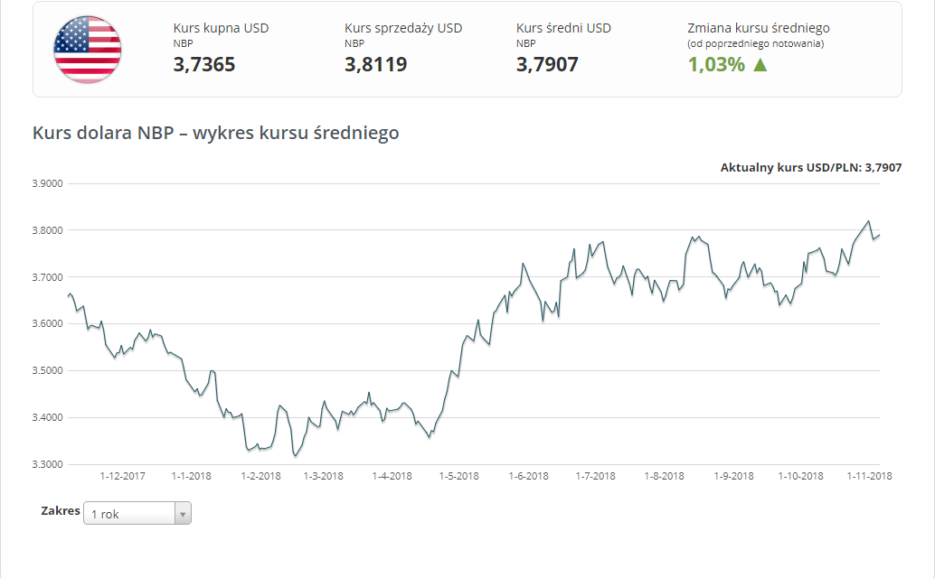 kurs dolara przed black friday 2018