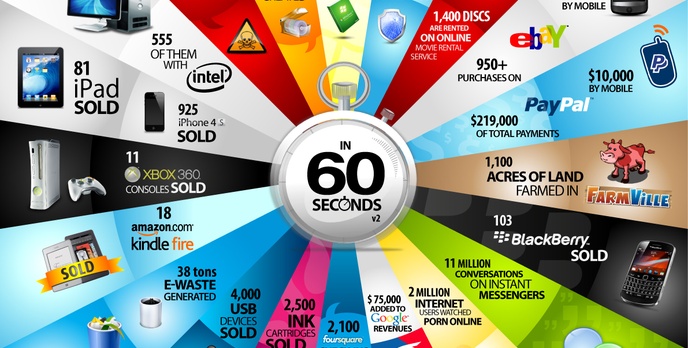 [INFOGRAFIKA] Jak wygląda sprzedaż nowych technologii w ciągu minuty?