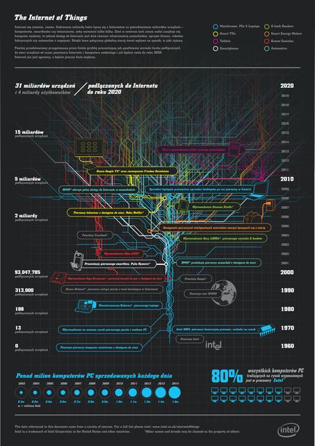 The Internet of Things, czyli Internet przedmiotów codziennego użytku