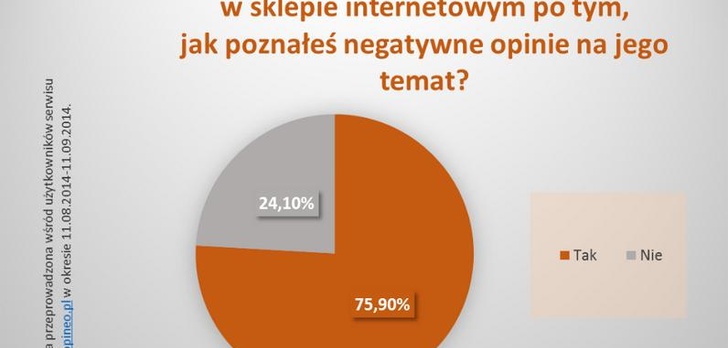 Wpływ Negatywnych Opinii na Zakupy w Sklepie Internetowym