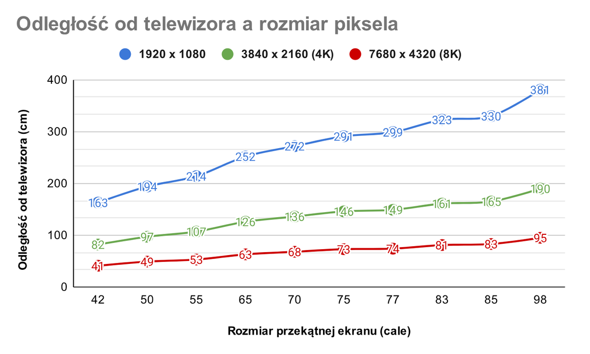 Odległość od telewizora a rozmiar piksela