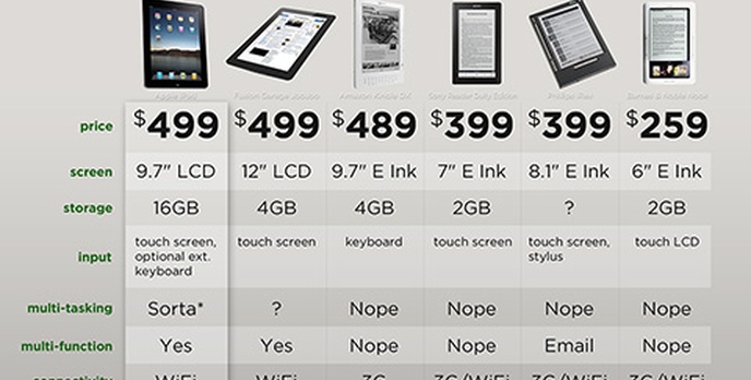 iPad kontra reszta świata