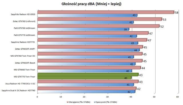 MSI GTX770 Twin Frozr głośność