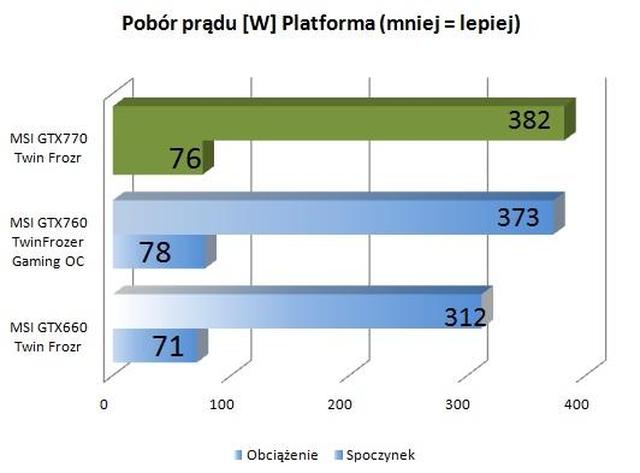 MSI GTX770 Twin Frozr prąd