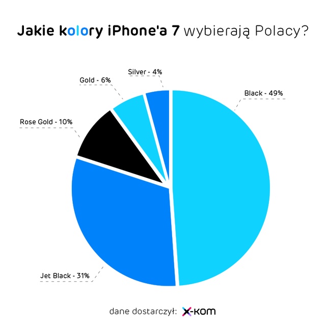 Jakie kolory iPhone 7 wybierają Polacy?