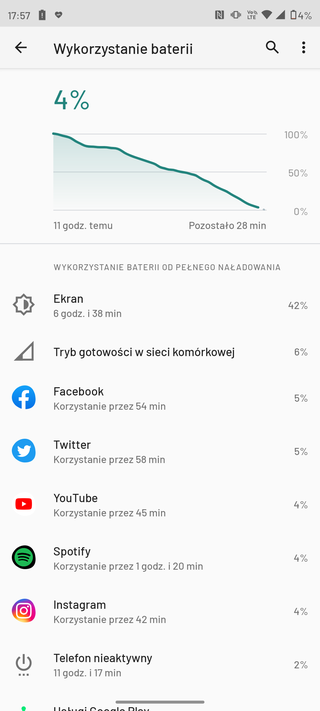 2 dni korzystania są w zasięgu