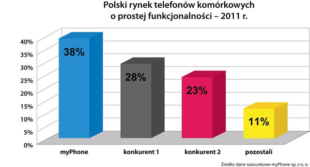 Niemal co drugi telefon komórkowy dla seniora, sprzedany w 2011 roku w Polsce to myPhone