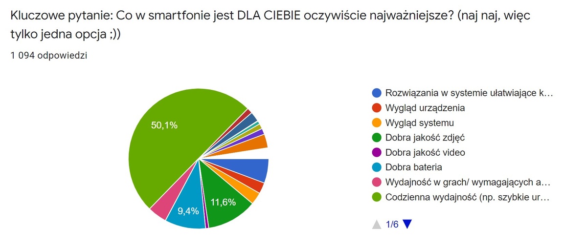 Codzienna wydajność ma znaczenie dla połowy użytkowników