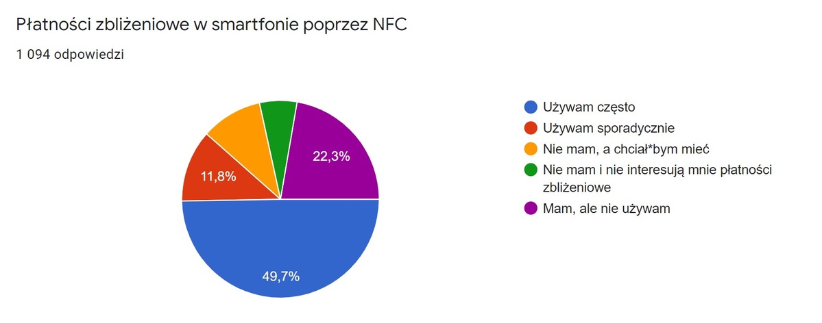 Płatności zbliżeniowe przez NFC są dość istotne dla wielu
