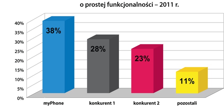 Niemal co drugi telefon komórkowy dla seniora, sprzedany w 2011 roku w Polsce to myPhone